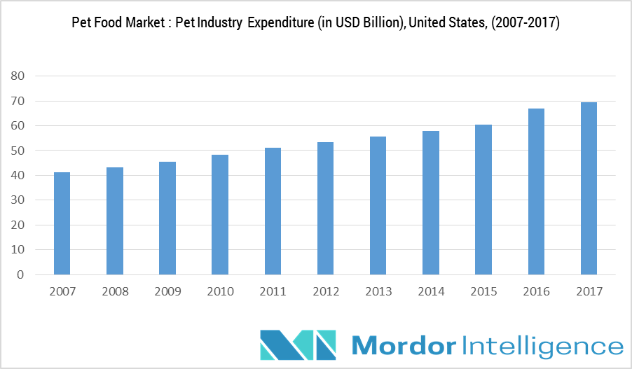 Pet Food Market Share, Growth, Trends, Forecast (20182023)